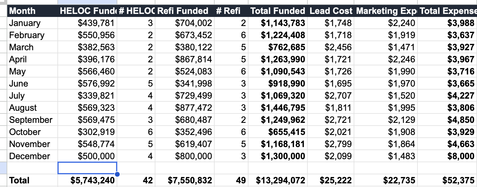 A spreadsheet of monthly funded volume, lead cost and expenses in dense rows of numbers