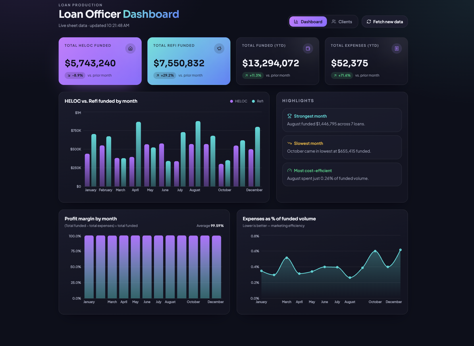 A dark custom dashboard showing KPI cards, trend lines and donut charts built from the same data